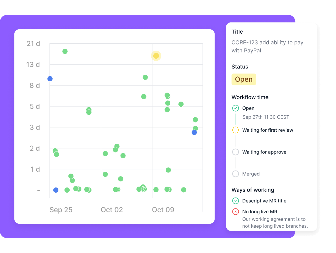 Get full visibility into the day-to-day work of a team